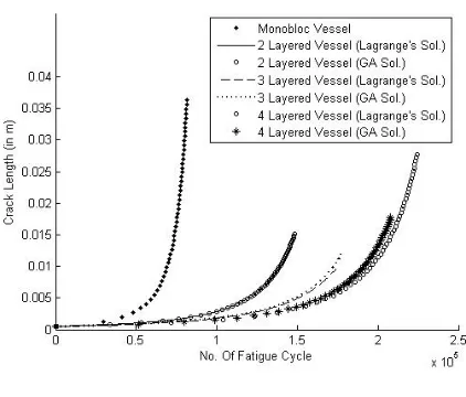 Fig. 8 Comparison of no. of Fatigue cycles for different cases 