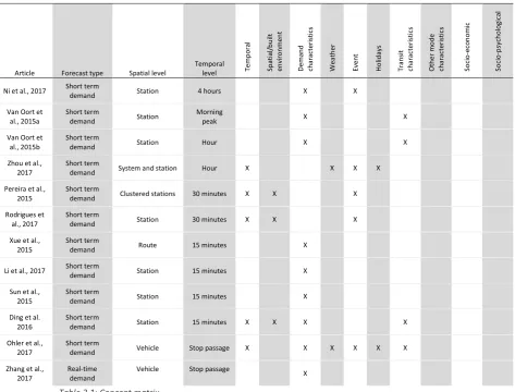 Table 2.1: Concept matrix 