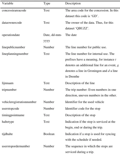 Table 4.2 lists the fields and their description as obtained from OV-bureau. An 