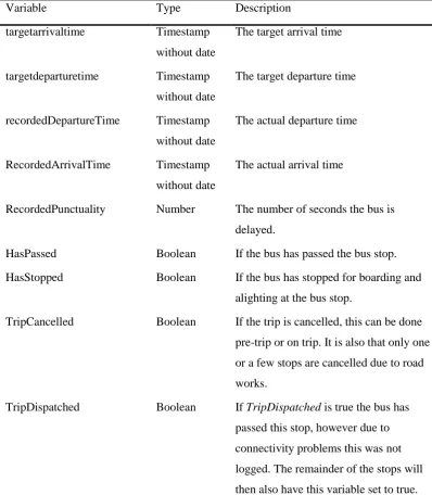Table 4.2: The fields of the bus data set as provided by OV-bureau 