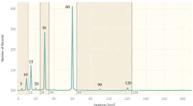 Figure 4.5: The distribution of the headway.   