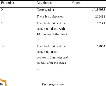 Table 4.5 The collected fields from the smart card data 
