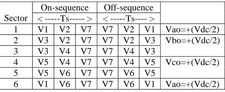 Fig.3. Actual gating time generation for DPWMAX  