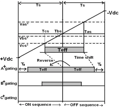 Fig.4. Actual gating time generation for DPWMIN   
