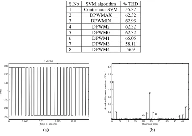 Table 9. THD of the motor phase voltage  