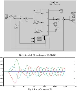 Fig 3. Stator Currents of IM 