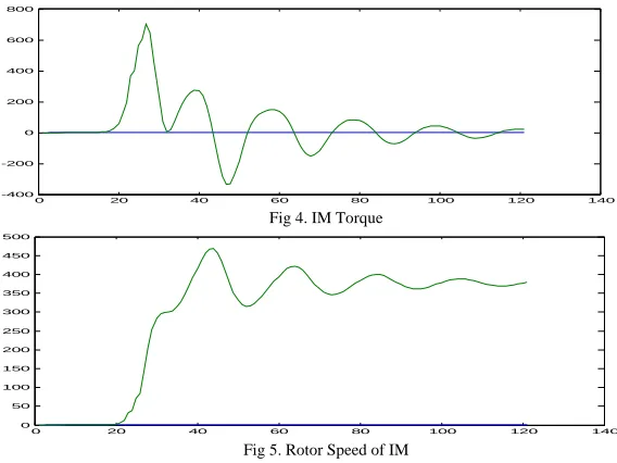 Fig 4. IM Torque  