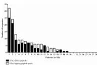 Figure 3. Individual responses to polyallelic and overlapping peptide setsResponses to polyallelic () and overlapping () peptides are shown for all 28 patientstested in IFN-γ ELISpot assays