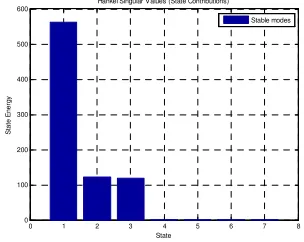 Fig. 1 Bar-chart of the HSVs of the 7 th order power system model 
