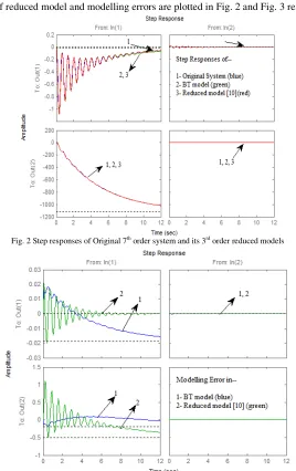 Fig. 2 Step responses of Original 7 th order system and its 3rd order reduced models 