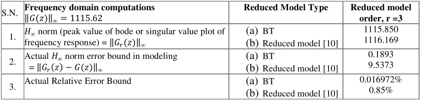 Table 1. Frequency Domain Computations for Models 