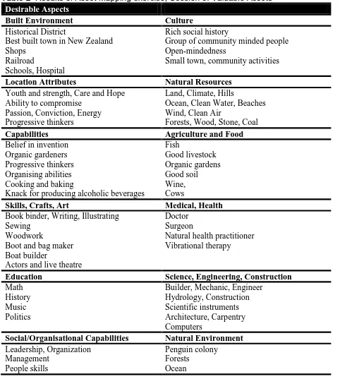 Table 2  Results of Asset Mapping exercise, Session 3. Valuable Assets Desirable Aspects Built Environment 