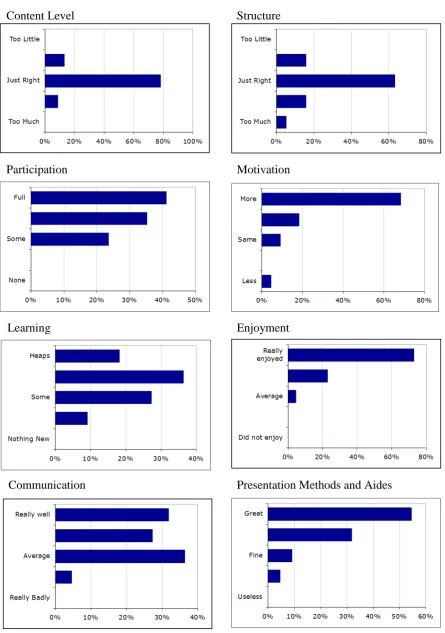 FIGURE 6  Participant feedback regarding the workshop in Oamaru 