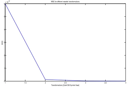 Fig 1 Compression of MASK image using different wavelet transform 