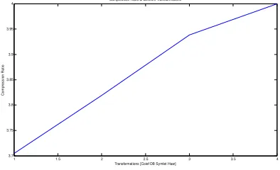 Table 2. Results of Transformation & Compression Ratio 