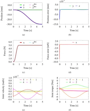 Figure 14. Simulation results under RNS-based dynamical motion/force feedback control: the desired motion trajectory in hand coordinatesis a 30 mm straight line downwards (along -z); the hand force (x component) is regulated thereby to 5 Nm.