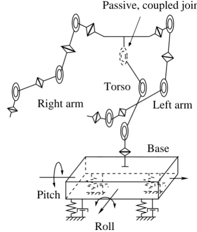Figure 7. Model of Rollin’ Justin – humanoid upper body on ﬂexi-ble base (Wimbock et al., 2009).
