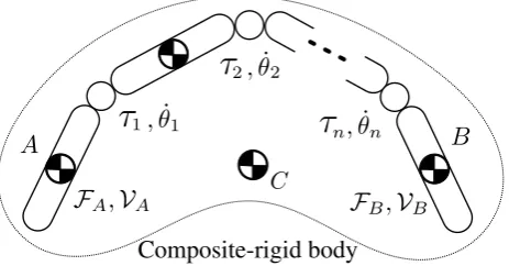 Figure 8. Model of a unﬁxed-base serial-link chain. The systemconstitutes a single composite rigid body, C denoting its CoM.