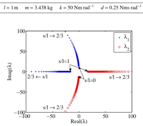 Table 2. Properties for rotational manipulator arm.