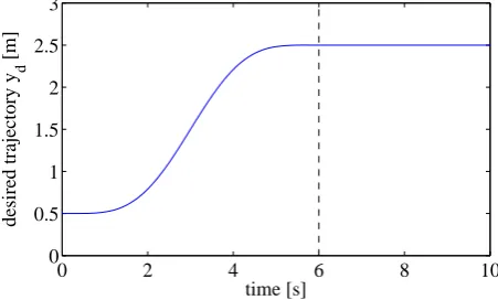 Figure 9. Desired output trajectory yd for mass m2.