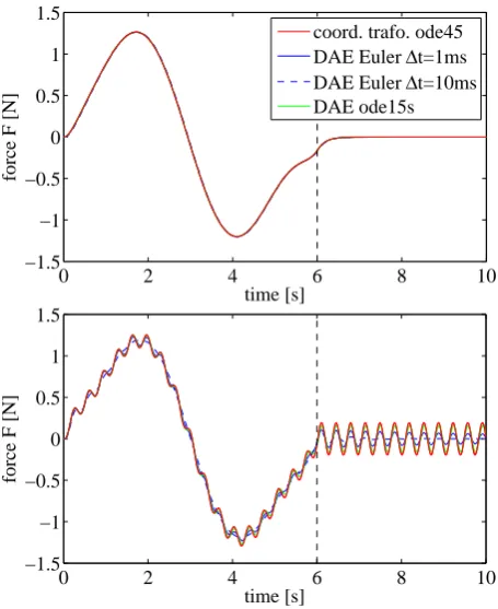 Figure 13. Mass on car – case 2, α = 5◦: generalized velocities ˙qd.With damping d = 1Nsm−1 (top) and without damping (bottom).