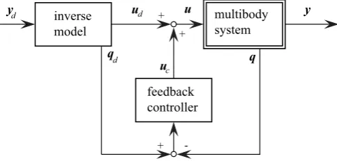 Figure 1. Control structure with feedforward and feedback con-troller.