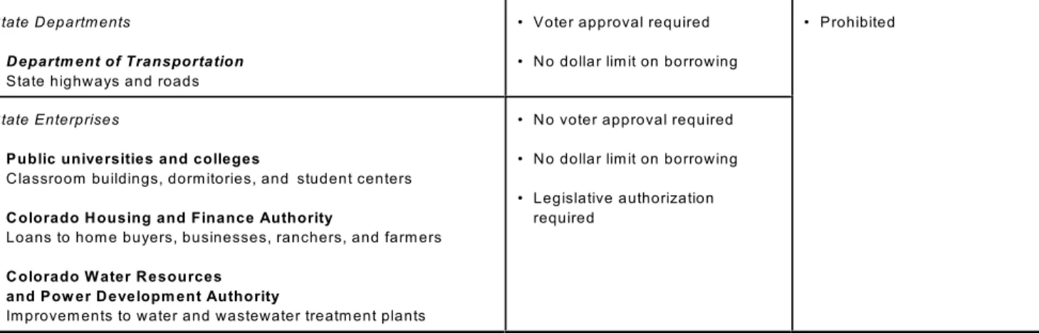 Table 1.  State Governm ent Borrow ing Requirem ents and  Restrictions Under Current Law  and Am endm ent 61