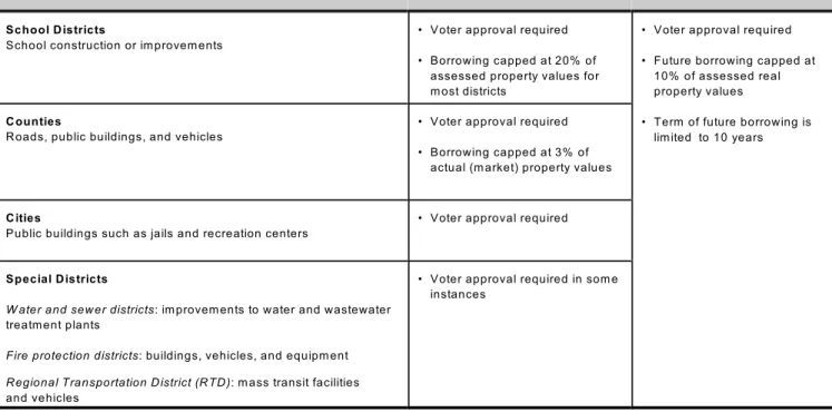 Table 2.  Local Governm ent Borrow ing Requirem ents and  Restrictions Under Current Law  and Am endm ent 61
