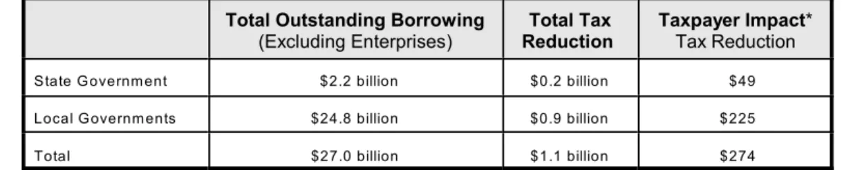 Table 3 sum m arizes the im pact of the tax reductions required by Am endm ent 61 once all current borrowing is repaid.