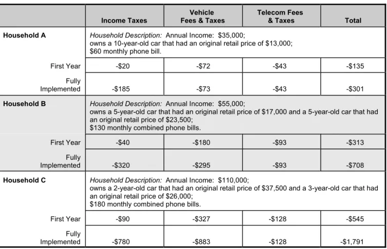 Table 1.  Annual Change in Representative Households' Tax and Fee Bills  Due to Proposition 101, First-Year Im pact and W hen Fully Im plem ented a