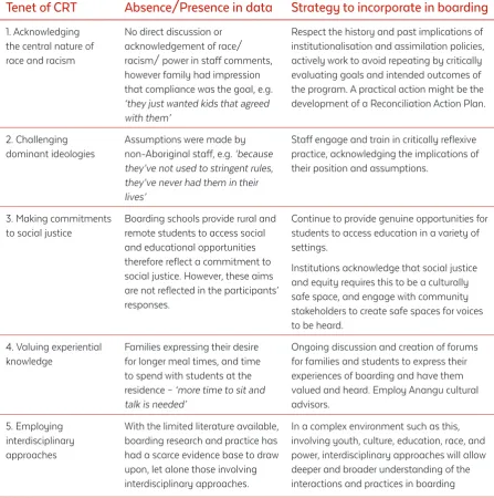 Table I: Data as viewed through tenets of Critical Race Theory