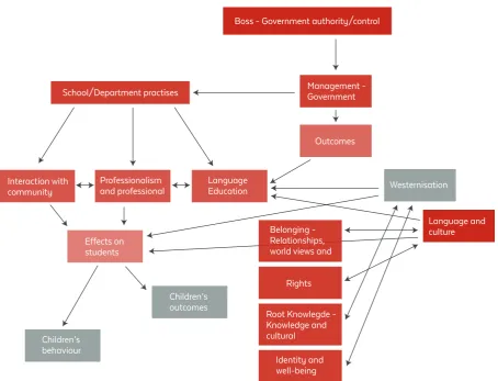 Figure 1: Categories and Subcategories generated by content analysis and how they are related (how they influence each other) (Taken from Oldfield, 2016: 203).