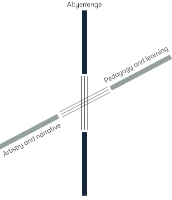 Figure 1: Adapted from Ray (2012), Trajectories that intersect, form a convergence at which there is a finer grained detail – a lesser scale of abstraction