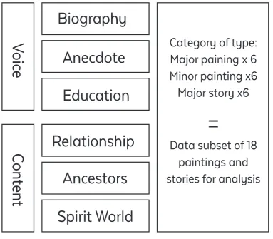 Figure 2. Holistic and attribute coding which eventuated in the selection of six themes of work, within the categories of voice and content