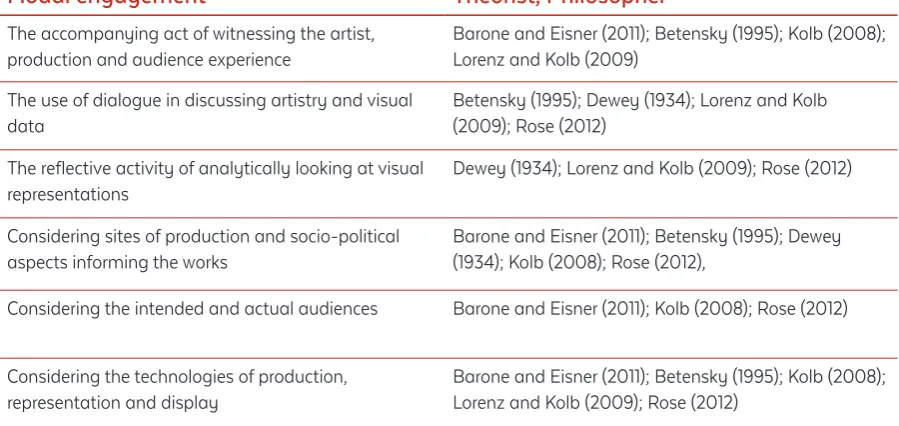 Table 1: Describes the theories used to inform what questions would be asked in order to generate the narratives used in the final analysis
