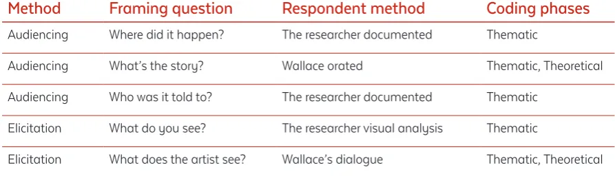 Table 2: The methodological framework for narrative elicitation and coded analysis.
