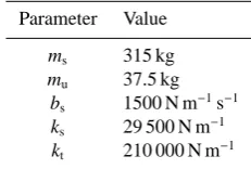 Figure 8. Drop Test: Tire Deﬂection Acceleration.