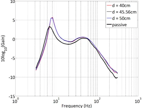 Figure 16. Frequency Domain Simulation: Tire Deﬂection.