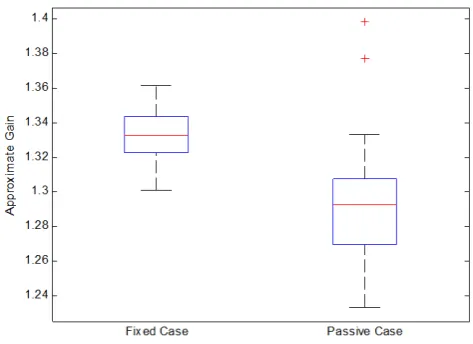 Figure 4. Quarter Car Experimental Setup.