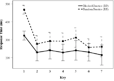 Figure 3. Response Time and error bars per key in the practice phase of the participants in the BP condition and RP condition