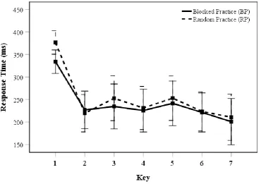 Figure 4. Response Time and error bars per key in the test phase of the participants in the BP condition and RP condition
