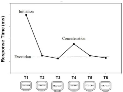 Figure 1. Processing phases in the Discrete Sequence Production task (Abrahamse et al., 2013) 