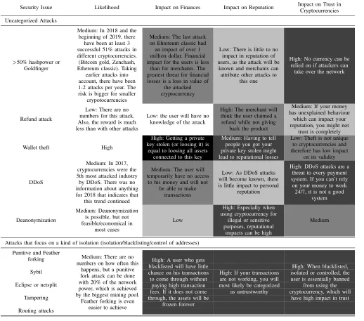 TABLE 3. ANALYSIS OF RISKS ASSOCIATED WITH ATTACKS