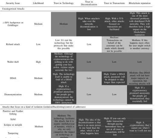 TABLE 5. THE DETAILED ANALYSIS OF ATTACK IMPACT ON TRUST