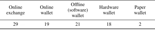 TABLE 7. DISTRIBUTION OF DIFFERENT CRYPTOCURRENCIES