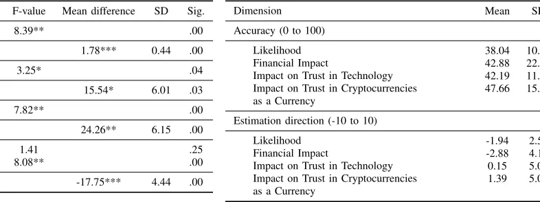TABLE 11. MEANS AND RANGE OF ALL ACCURACY AND ESTIMATIONDIRECTION DIMENSIONS