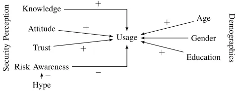 Figure 1 shows a model of the expected effects extractedfrom the literature.
