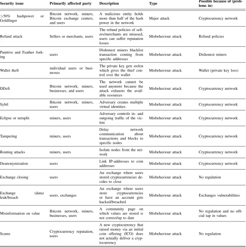 TABLE 2. SECURITY VULNERABILITIES
