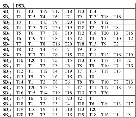 Table 3.Path restructured by Forager bee. (PFB Table).  