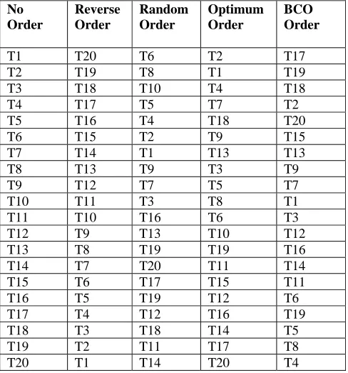 Table 4. Order of test cases for various prioritization approaches for example 1 of maximum code coverage